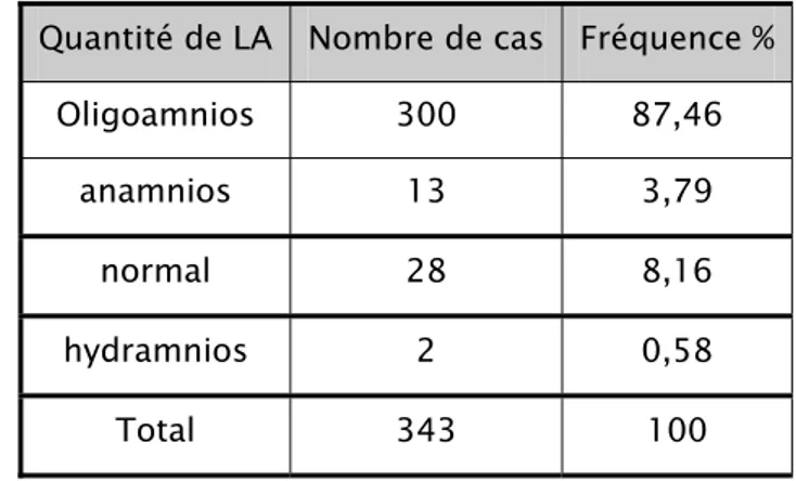 Tableau 17 : Répartition selon  les résultats de l’ERCF  ERCF  Nombre de cas Fréquence % Normal  463  93,72  pathologique 31  6,27 