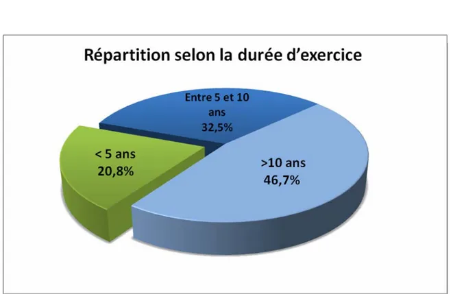 Figure 2 : Répartition selon la durée d’exercice des chirurgiens dentistes participants