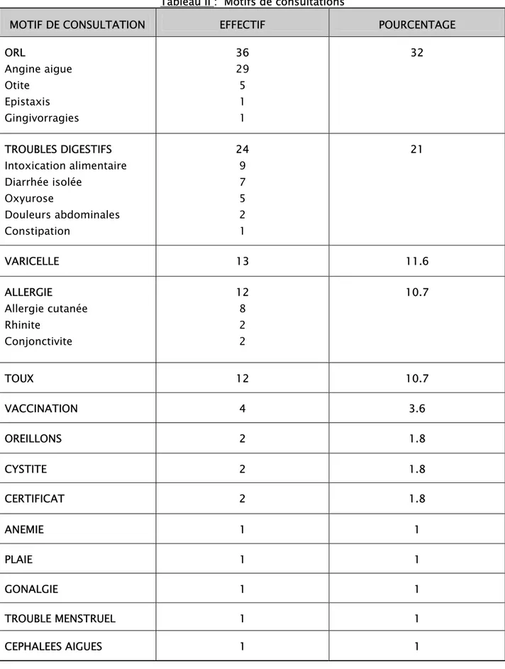 Tableau II :  Motifs de consultations 