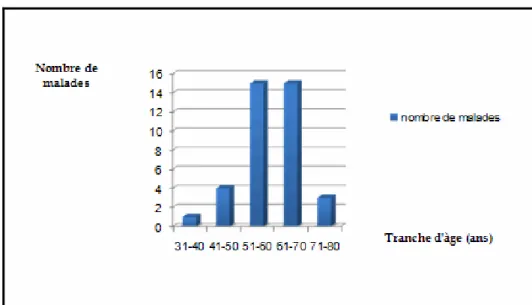 Figure 1 : Répartition selon l'âge  Nous rapportons l’observation de l’un de nos patients