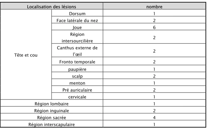 Tableau I : répartition des lésions selon leur localisation 