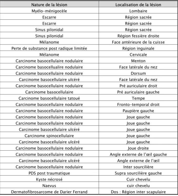 Tableau II : causes des pertes de substance leurs localisations 