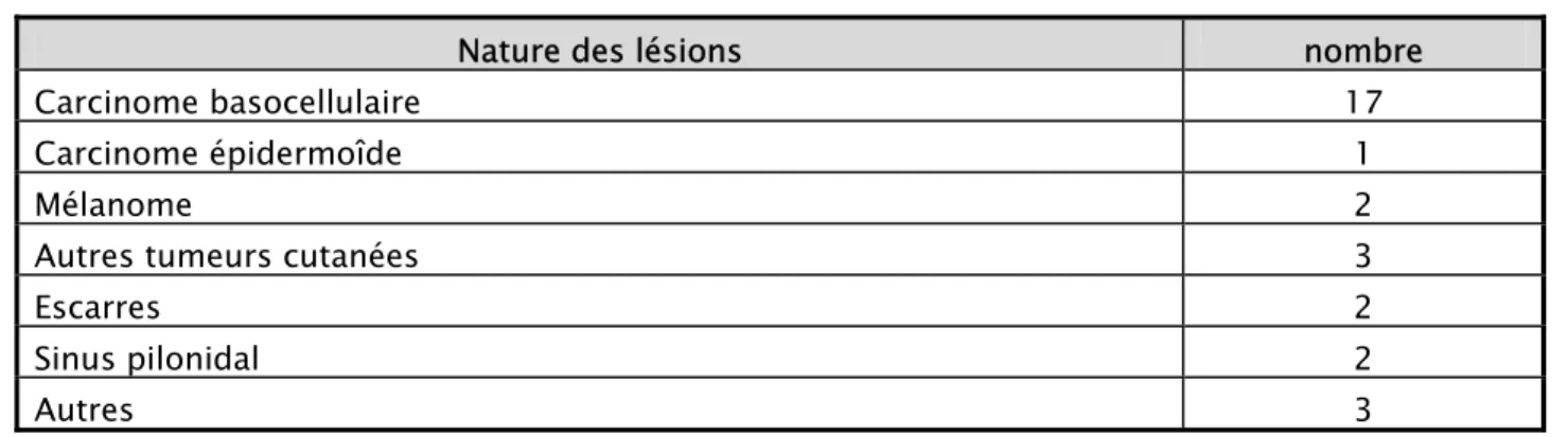 Tableau III : Répartition des pertes de substance en fonction de la cause. 