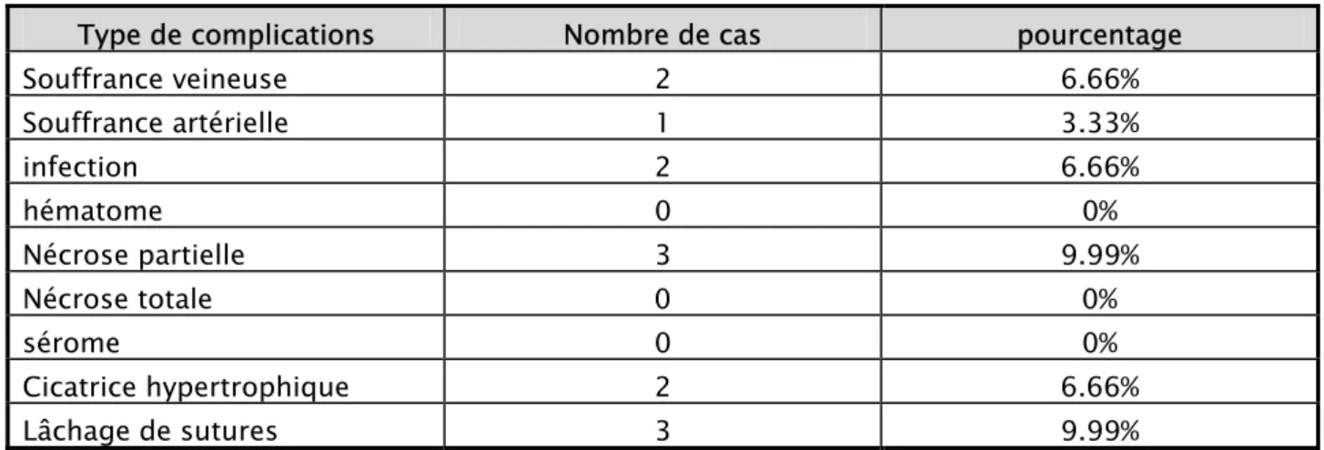 Tableau IV : pourcentage des complications.
