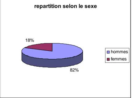 Fig 3 : REPARTITION SELON LE SEXE 