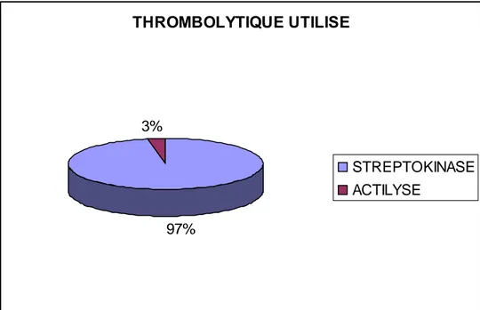 FIG9 :THROMBOLYTIQUE UTILISE  - Traitements adjuvants à la thrombolyse 