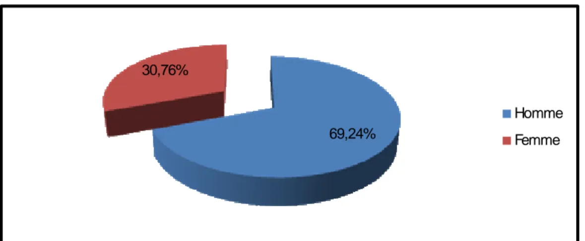 Figure 16: répartition selon le siège de la fracture 