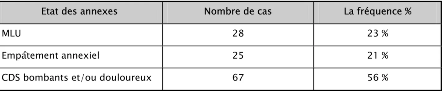 Tableau VII: Résultats de l’examen clinique. 