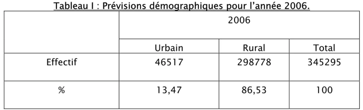 Tableau I : Prévisions démographiques pour l’année 2006.  2006 