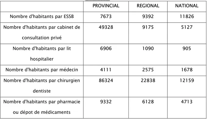 Tableau III : Principaux indicateurs de desserte des structures sanitaires de la province de  Chichaoua