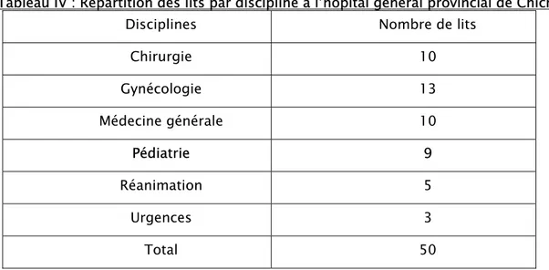 Tableau IV : Répartition des lits par discipline à l’hôpital général provincial de Chichaoua
