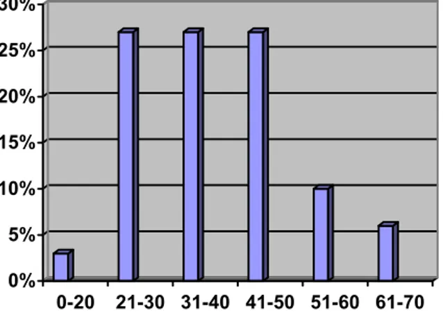 Figure 1 : Répartitions des patients selon l'age dans notre série 