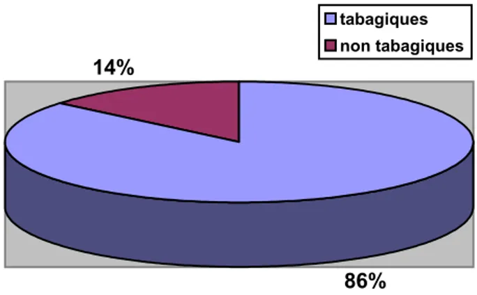 Figure 6 : Pourcentage des sujets tabagiques dans notre série 