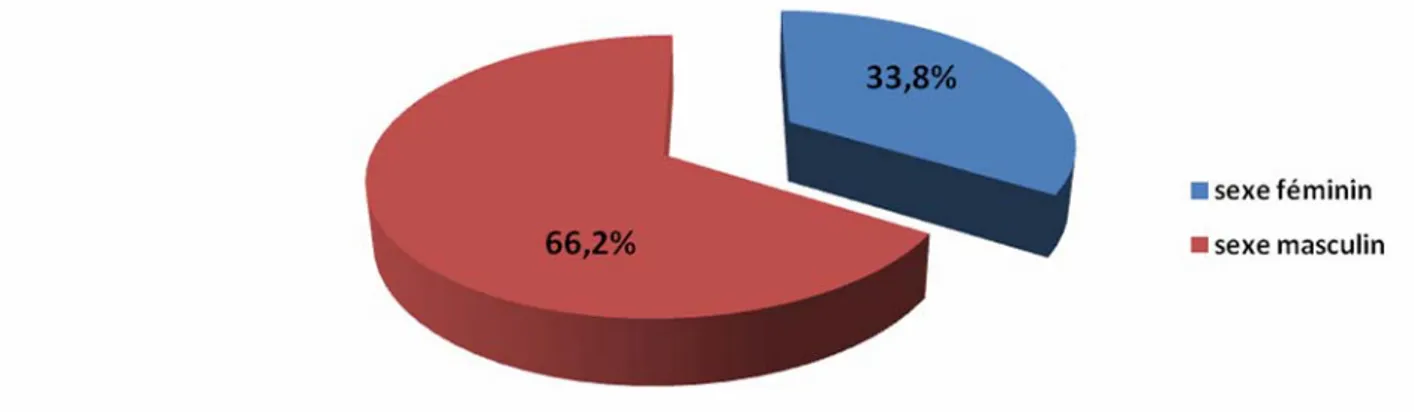 Figure 2 : Répartition des patients selon le sexe 