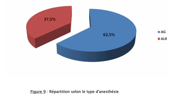 Figure 9 : Répartition selon le type d'anesthésie 