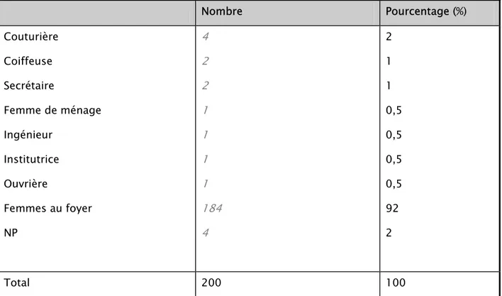 Tableau I: Type du travail exercé par les femmes. 