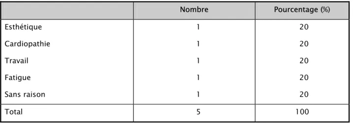 Tableau VIII : Raisons de refus de l’AM. 