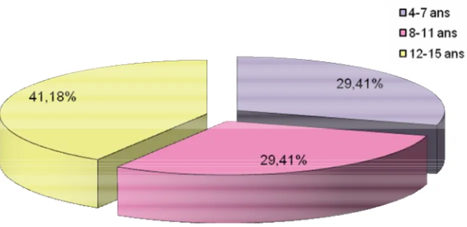 Figure 2: Répartition selon les tranches d’âge des enfants atteints de cardiopathie  rhumatismale 