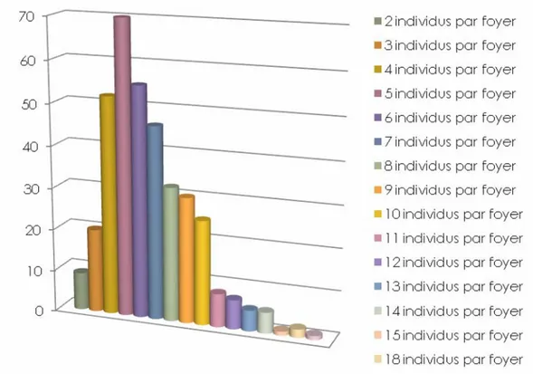 Figure 5 : Répartition de l’ensemble des enfants examinés selon le  nombre d’individus par foyer 