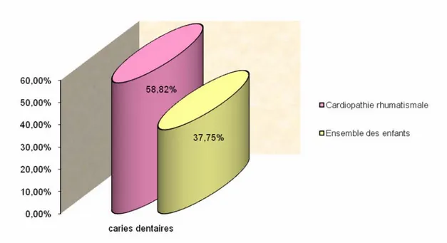 Figure 14 : Comparaison de la fréquence des  caries dentaires chez les enfants atteints de  cardiopathie rhumatismale et l’ensemble des enfants  