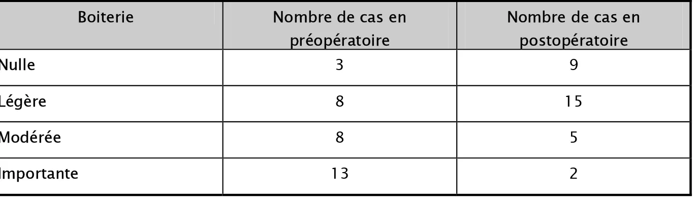 Tableau n°13 : répartition des patients en fonction de leur boiterie pré et post opératoire