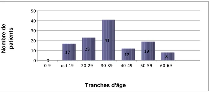 Figure 1    : Répartition de nos patients par tranches d’âge. : Répartition de nos patients par tranches d’âge