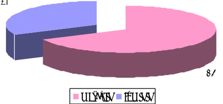 Figure 2 : Répartition selon le sexe 