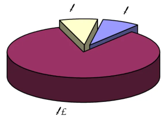 Figure 4: Circonstances de découverte 