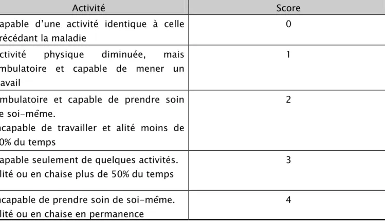 Tableau IV : performance status selon les scores de l’OMS 