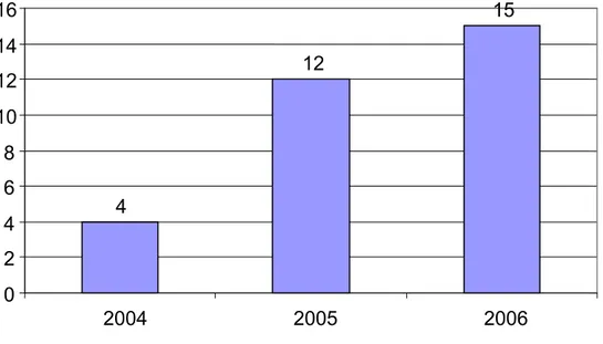 Figure 9 : Fréquence de la réalisation de l’immunohistochimie selon les années. 4%73%18% 0%  5% type 1type 2type 3type 4non classé4 1215 0 2 4 6 8 10 12 14 16 2004 20052006 