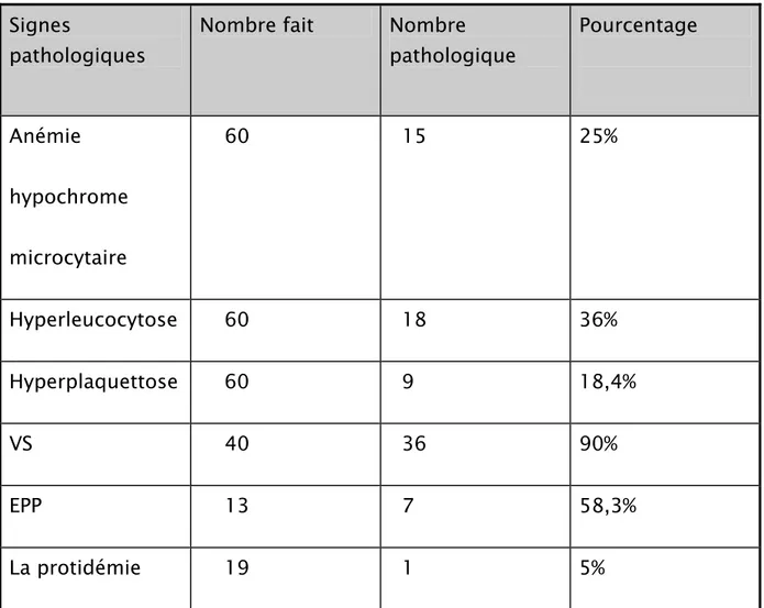 Tableau VII : Signes inflammatoires. 