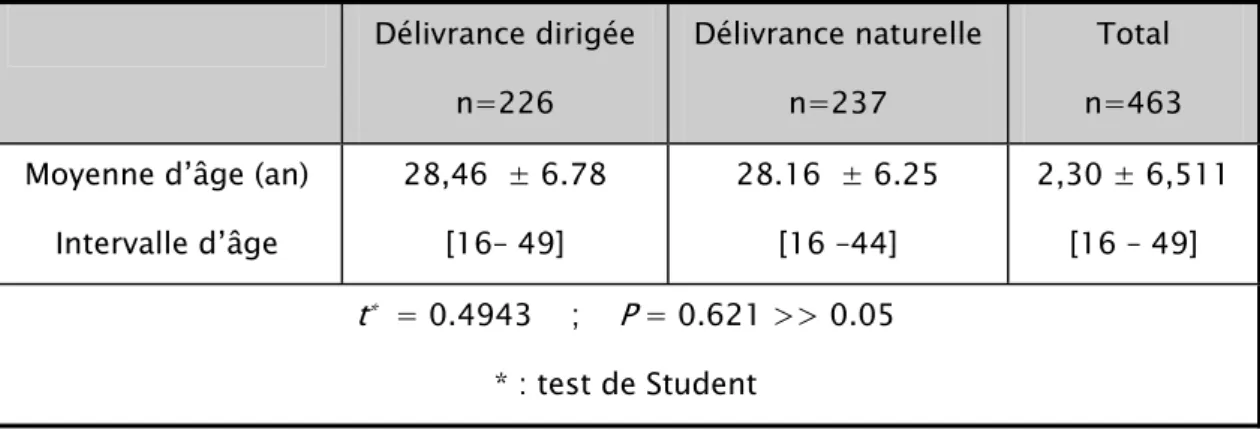 Tableau 4 : Répartition en fonction de l’âge 