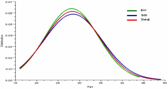 Figure 1 : Etude de dispersion de l’âge  des deux groupes 