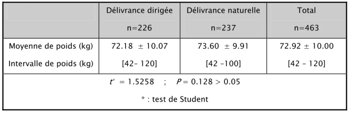 Tableau 8 : Répartition en fonction du poids 