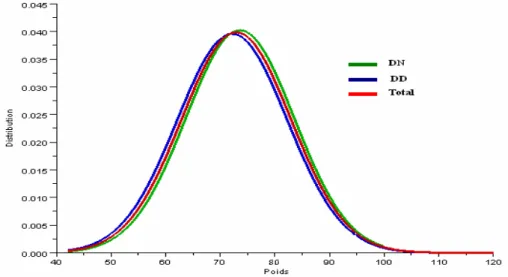 Figure 5 : Courbes de dispersion du poids  des deux échantillons  6- Répartition en fonction du terme  