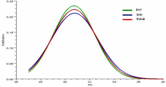 Figure 7 : Courbes de dispersion de HU des deux échantillons