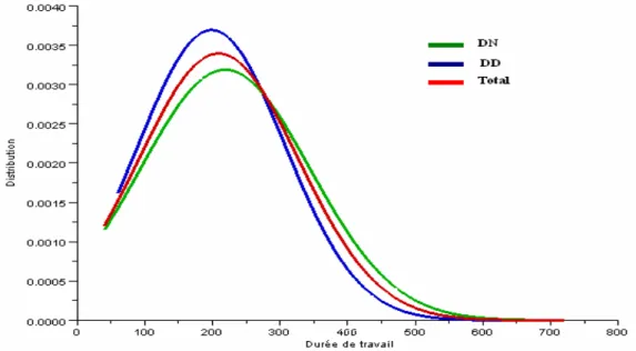 Figure 8 : Courbes de dispersion de DT des deux échantillons 9- Répartition en fonction du poids de naissance 