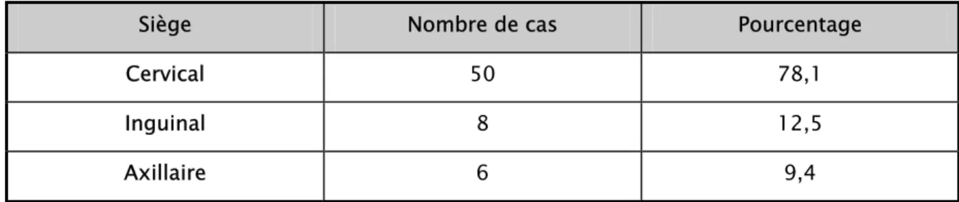 Tableau IV : La fréquence de l’atteinte ganglionnaire périphérique chez  Les malades de notre série