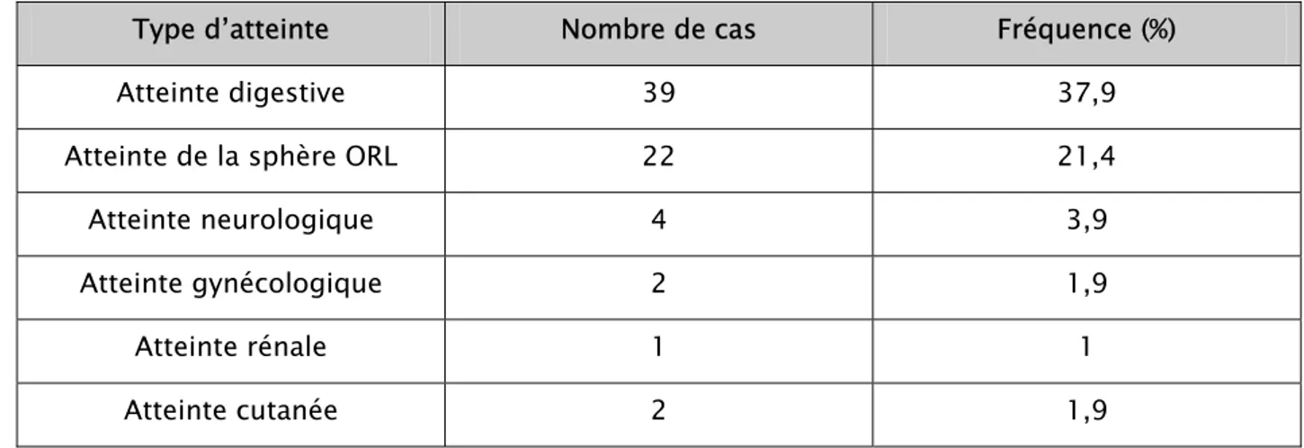 Tableau V : La fréquence de l’atteinte extra-ganglionnaire chez les malades de notre série