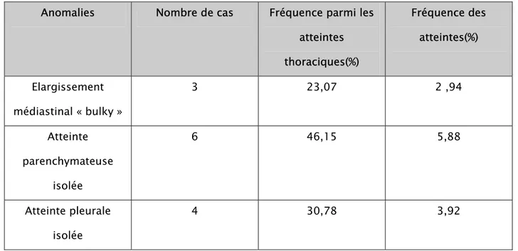Tableau IX : La fréquence des anomalies révélées par la radiographie thoracique.  Anomalies  Nombre de cas  Fréquence parmi les 