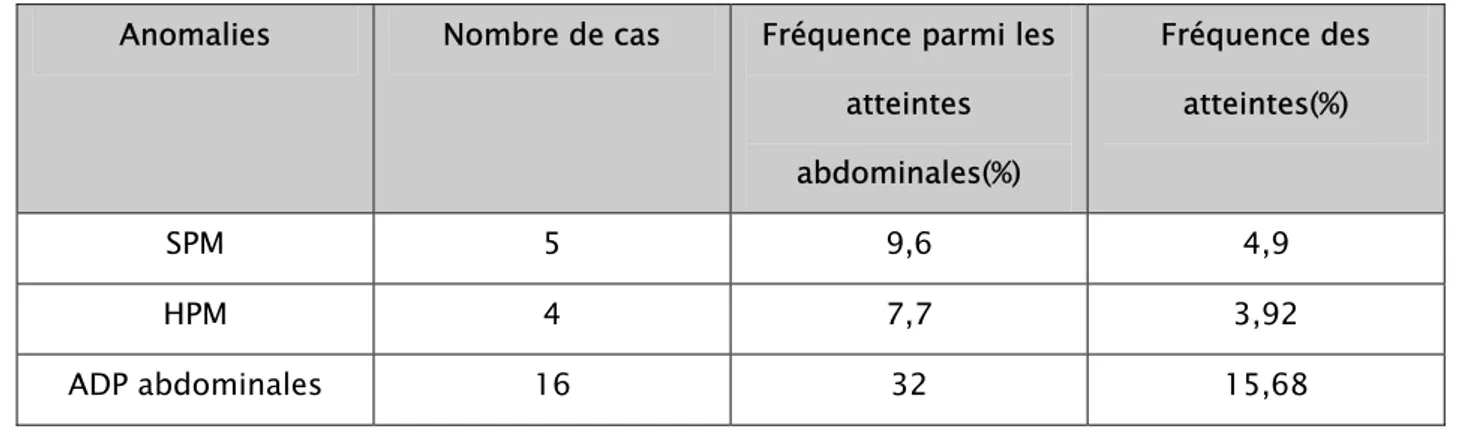 Tableau X: La fréquence des anomalies révélées par l’échographie abdominale.  Anomalies  Nombre de cas  Fréquence parmi les 