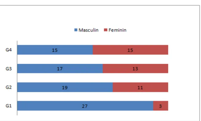 Figure 17    :::: comparaison selon le sexe  des 4 groupes.  