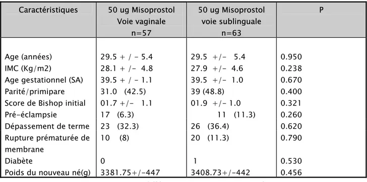 Tableau I : Caractéristiques générales des populations étudiées.  Caractéristiques  50 ug Misoprostol  Voie vaginale  n=57  50 ug Misoprostol voie sublinguale n=63  P  Age (années)  IMC (Kg/m2) 