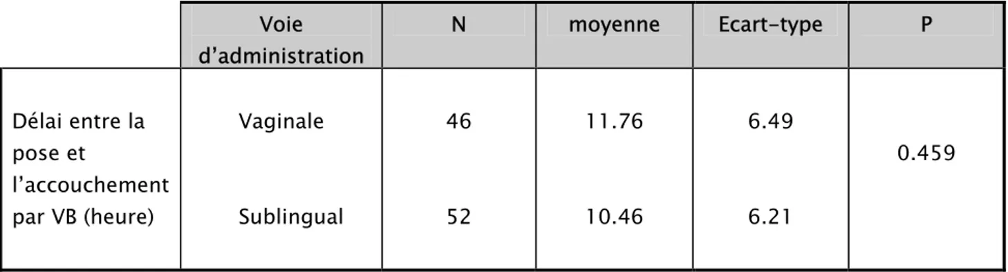 Tableau 2 : Comparaison du délai entre la pose et l’accouchement par VB entre les 2 groupes