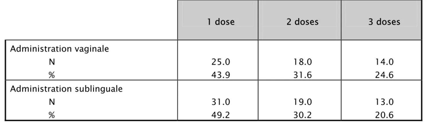 Tableau 6 : Nombre de dose de Misoprostol en fonction de sa voie d’administration. 