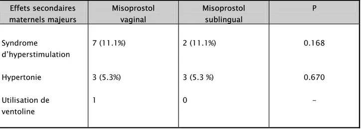 Tableau 8 : les effets secondaires maternels majeurs. p&lt;0.05  Effets secondaires  maternels majeurs  Misoprostol vaginal  Misoprostol sublingual  P  Syndrome  d’hyperstimulation  Hypertonie  Utilisation de  ventoline  7 (11.1%) 3 (5.3%) 1  2 (11.1%) 3 (5.3 %) 0  0.168 0.670 - 