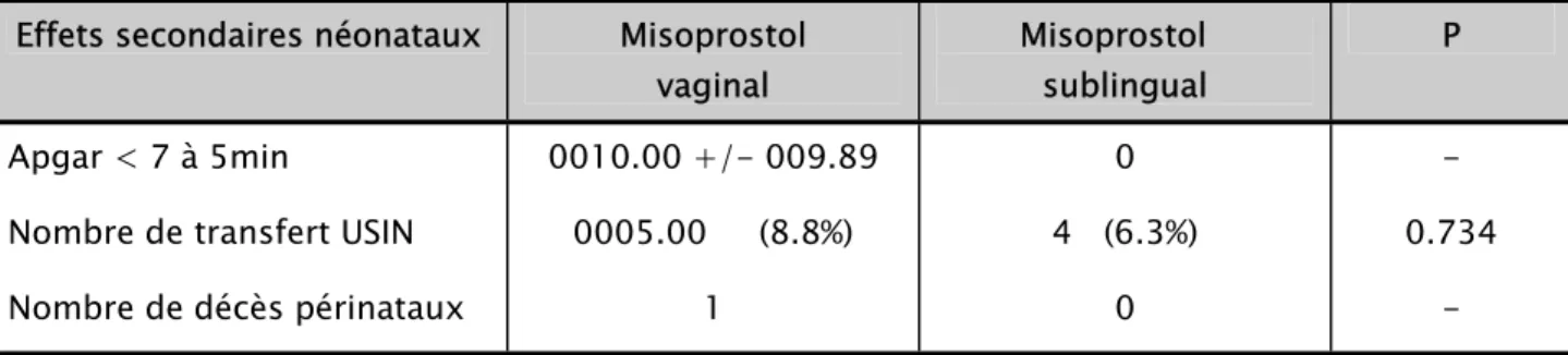 Tableau 9 : Effets secondaires néonataux  Effets secondaires néonataux  Misoprostol 