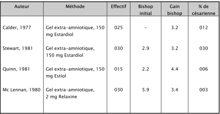 Tableau 11 : Maturation du col par la Relaxine et les ostéogènes. [23]  Auteur  Méthode  Effectif  Bishop 