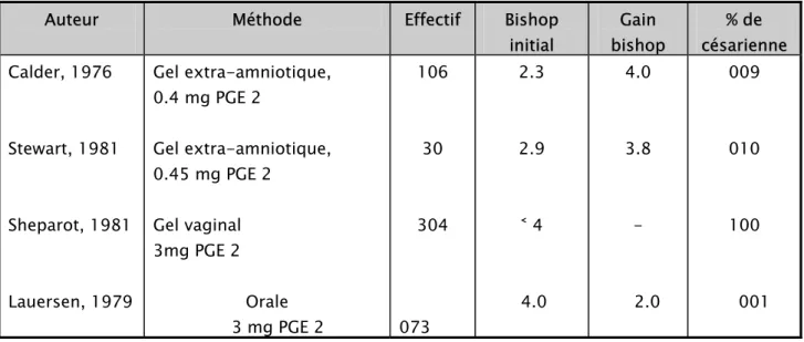 Tableau 12 : Maturation cervicale par PGE2. [22]  Auteur  Méthode  Effectif  Bishop 