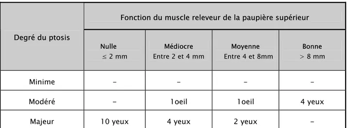 Tableau II: Degré du ptosis et la fonction du muscle RPS 